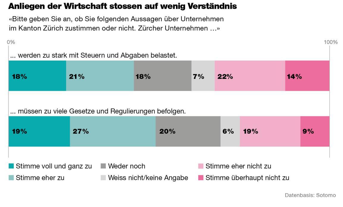 Die Abbildung zeigt die Antworten der Bevölkerung auf die Frage: «Bitte geben Sie an, ob sie folgenden Aussagen über Unternehmen im Kanton Zürich zustimmen oder nicht.» Der Aussage «Zürcher Unternehmen werden zu stark mit Steuern und Abgaben belastet» stimmen 39% voll und ganz oder eher zu. Der Frage «Zürcher Unternehmen müssen zu viele Gesetze und Regulierungen befolgen» stimmen 46% voll und ganz oder eher zu.