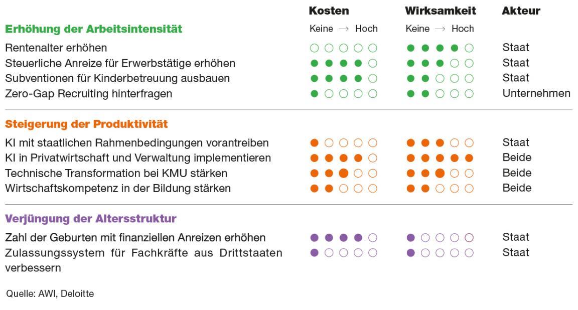 Dargestellt wird die Bewertung von zehn in der Studie untersuchten Massnahmen . Es wird jeweils anahnd einer Skala von 1-5 aufgezeigt, wie hoch die Kosten und Wirksamkeit der Massnahmen eingeschätzt werden.  Über die höchste Wirksamkeit verfügen die Massnahmen «Rentenalter erhöhen» und «KI in der Privatwirtschaft und Verwaltung implementieren». Eine mittlere Wirksamkeit wird ausgewiesen für «steuerliche Anreize für Erwerbsbetreuung ausbauen», «KI mit staatlichen Rahmenbedingungen vorantreiben» und «Technische Transformation bei KMU stärken». Lediglich eine geringe Wirksamkeit haben «Subventionen für Kinderbetreuung ausbauen», «Zero-Gap Recruiting hinterfragen», «Wirtschaftskompetenz in der Bildung stärken», «Zahl der Geburten mit finanziellen Anreizen erhöhen» und «Zulassungssystem für Fachkräfte aus Drittstaaten verbessern».  Bezüglich der Kosten wären diese hoch für folgende Massnahmen: Steuerliche Anreize für Erwerbstätige erhöhen; Subventionen für Kinderbetreuung ausbauen; KI in der Privatwirtschaft und Verwaltung implementieren; Technische Transformation bei KMU stärken; Zahl der Geburten mit finanziellen Anreizen erhöhen. Alle übrigen Massnahmen würden geringe Kosten verursachen.