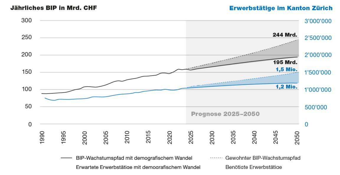 Die Grafik zeigt die Entwicklung des BIP und der Anzahl Erwerbstätigen bis 2050. Dabei werden zwei Entwicklungen gezeigt: Eine ohne eine alternde Gesellschaft und eine mit einer alternden Gesellschaft. Es entsteht eine Lücke zwischen den beiden Szenarien. Im Jahr 2050 fehlen aufgrund der Alterung 300’000 Arbeitskräfte. Als Konsequenz liegt das erwirtschaftete BIP fast 50 Mrd. Fr. tiefer als der gewohnte Wachstumspfad. Diese Zahlen basieren auf dem Referenzszenario des BFS – mit dem hohen oder dem tiefen Szenario öffnet sich die Lücke entsprechend mehr oder weniger weit. 