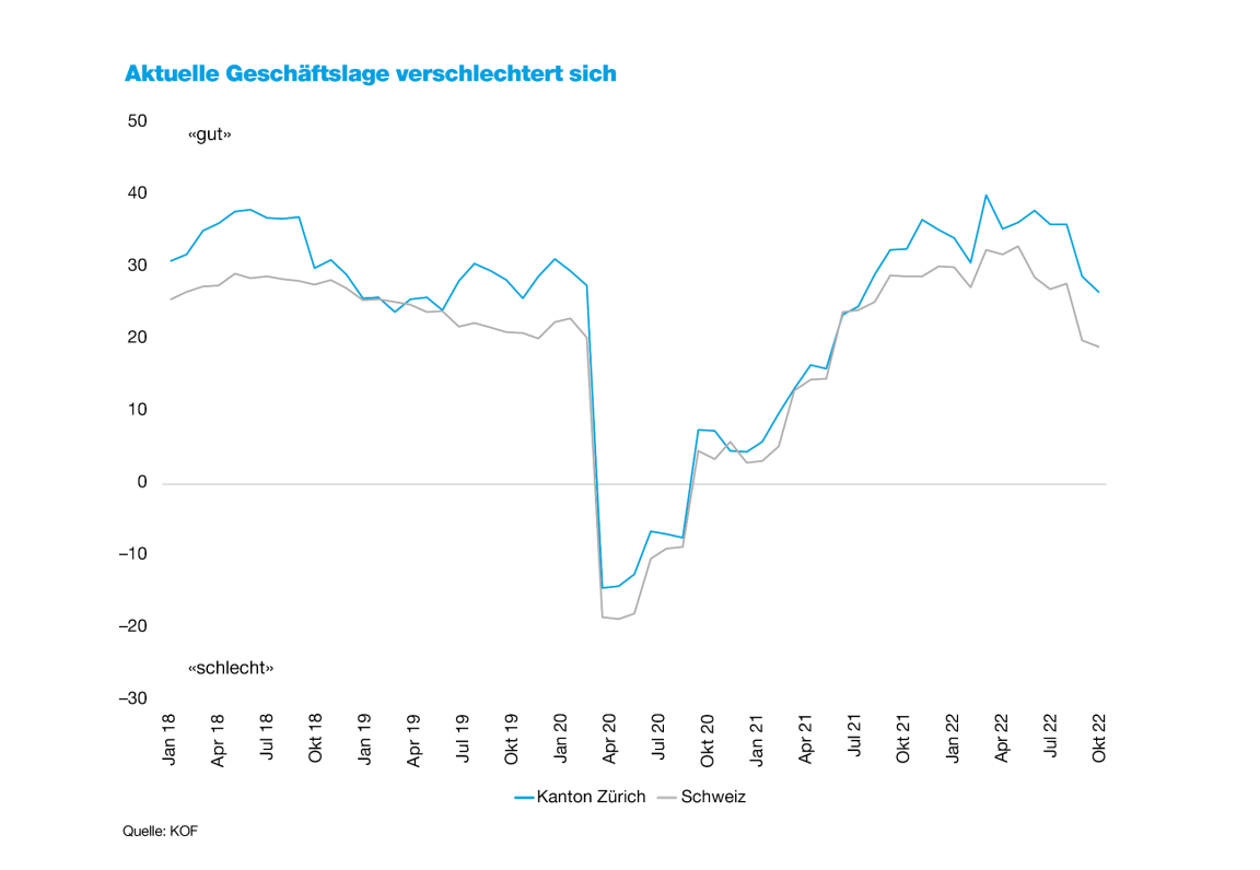 Die Grafik zeigt die Entwicklung der aktuellen Geschäftslage in der Gesamtwirtschaft im Kanton Zürich und der Schweiz zwischen Januar 2018 und November 2022.  Nach einem starken Einbruch während der Corona-Krise hat sich die Einschätzung der Geschäftslage im Verlaufe des Jahres 2021 stark verbessert. Seit Sommer 2022 wird die Geschäftslage wieder vermehrt schlechter Eingeschätzt, bliebt aber auf einem hohen Niveau.