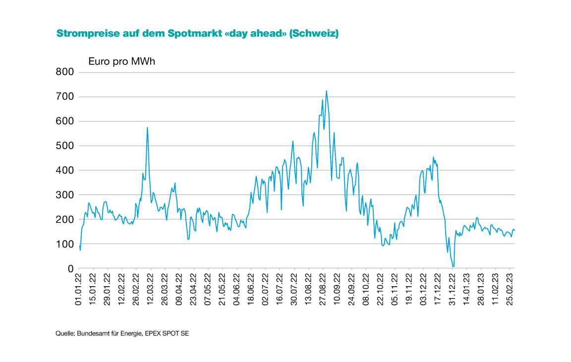 Die Grafik zeigt die Entwicklung der Börsenpreise für «day ahead» Strom-Geschäfte in der Schweiz zwischen Januar 2022 bis Februar 2023. Sprich, die Strompreise im Einkauf für den Konsum am darauffolgenden Tag. In den Sommermonaten und erneut im Dezember stiegen die Preise stark an. Zum Jahreswechsel sind die Energiepreise jedoch erneut gesunken.