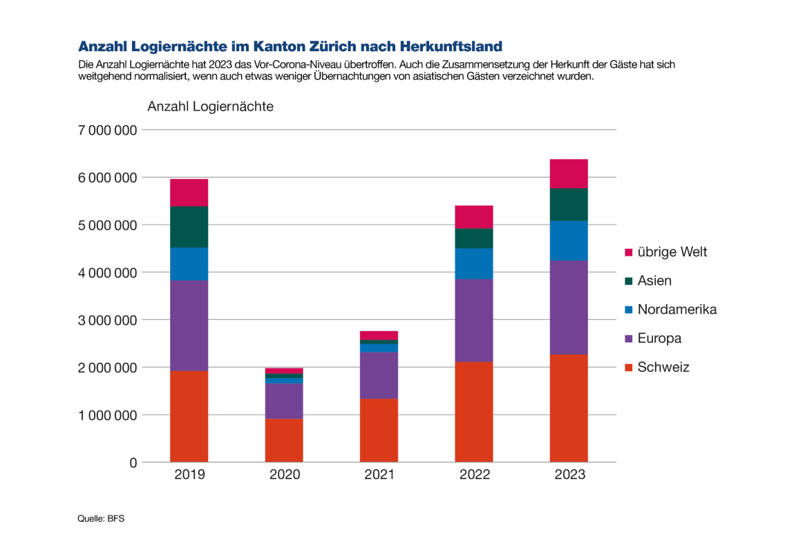 Die Grafik zeigt die Anzahl Logiernächte im Kanton Zürich nach Herkunft der Gäste. 2023 wurden erstmals wieder mehr Hotelübernachtungen registriert als vor der Pandemie. 