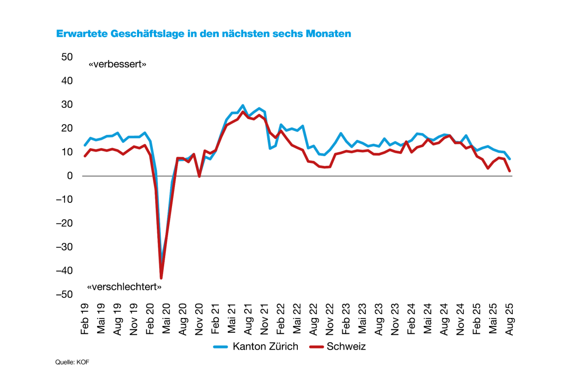 Die Grafik zeigt die erwartete Geschäftslage in den nächsten sechs Monaten (Salden der Unternehmensbewertungen) im Kanton Zürich und in der Schweiz von Februar 2019 bis August 2025. Vor der Corona-Pandemie lagen die Erwartungen leicht positiv. Im Frühjahr 2020 fielen sie abrupt auf rund –40 Punkte und erholten sich anschließend rasch. Zwischen 2021 und 2023 lagen die Erwartungen meist leicht positiv zwischen +5 und +20 Punkten. Seit Ende 2024 schwanken die Werte leicht und bewegen sich nahe der 0-Linie. Die Daten stammen von den folgenden Quellen: KOF (Konjunkturforschungsstelle, ETH Zürich).