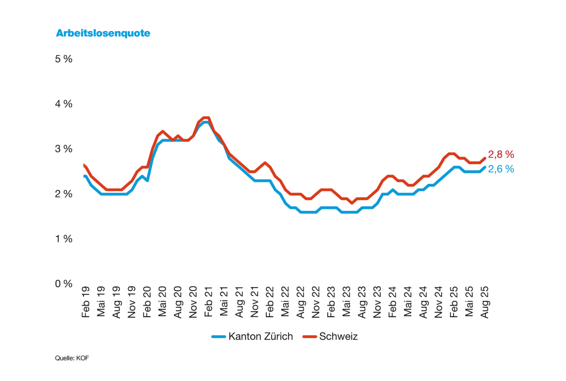 Die Grafik zeigt die Entwicklung der Arbeitslosenquote im Kanton Zürich und in der gesamten Schweiz von Februar 2019 bis August 2025. Die Quote lag 2019 bei rund 2,5 %, stieg während der Corona-Pandemie 2020 deutlich auf über 3 %, und sank danach bis 2022 wieder unter 2 %. Seit 2023 ist ein leichter Anstieg zu beobachten. Im August 2025 liegt die Arbeitslosenquote sowohl im Kanton Zürich bei 2.6%, in der Schweiz bei 2,8 %. Die Daten stammen von den folgenden Quellen: SECO, AFA.