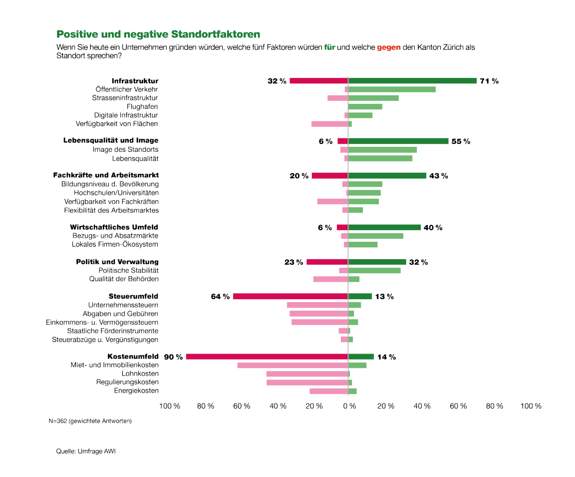 Die Grafik zeigt den Anteil der Unternehmen, welche für  jeweils 24 Standortfaktoren angegeben hat, dass diese für oder gegen den Kanton Zürich sprechen. 71% der Unternehmen sehen de Infrastruktur als positiven Standortfaktor und 55% die Lebensqualität und das Image. Mit 43% schneiden auch Standortfaktoren im Bereich Fachkräfte und Arbeitsmarkt gut ab. Gegen den Standort sprechen für 90% das Kostenumfeld und für 64% das Steuerumfeld. 