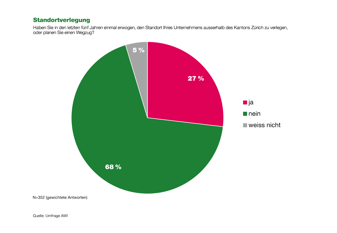 Die Grafik zeigt den Anteil der befragten Unternehmen, die angaben, dass sie in den vergangenen 5 Jahren darüber nachdachten, den Standort ihres Unternehmens ausserhalb des Kantons Zürich zu verlegen oder die einen Wegzug planen. 27% der Unternehmen gaben an, dass sie über einen Wegzug nachgedacht haben, weitere 5% wissen es nicht und 68% haben nicht über eine Standortverlegung nachgedacht. 