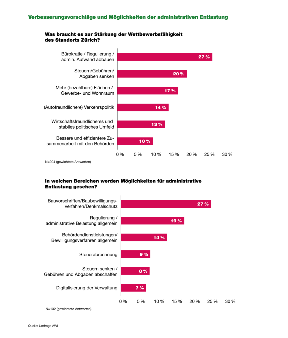 Die Grafik zeigt einerseits, was es gemäss den Unternehmen zur Stärkung der Wettbewerbsfähigkeit des Standorts Zürich braucht. Hier werden von 27% der Unternehmen einen Abbau der Bürokratie/Regulierungen genannt. Weitere 20% fordern tiefere Steuern und Gebühren und 17% sind der Meinung, dass es mehr bezahlbare Flächen sowie Gewerbe. und Wohnraum benötigt. Zudem veranschaulicht die Grafik, in welchen Bereichen die befragten Unternehmen Möglichkeiten für administrative Entlastung sehen. Hier geben 27% der Unternehmen den Bereich der Bauvorschriften an und 19% die Regulierungen im allgemeinen an. 