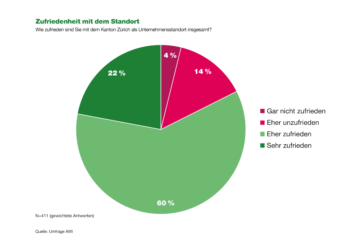 Die Grafik zeigt, wie zufrieden die befragten Unternehmen mit dem Kanton Zürich als Unternehmensstandort sind. 22% sind sehr zufrieden, 60% eher zufrieden, 14% eher unzufrieden und 4% gar nicht zufrieden.