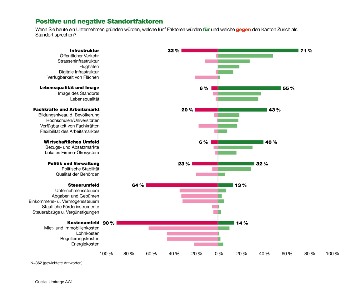 Die Grafik zeigt den Anteil der Unternehmen, welche für  jeweils 24 Standortfaktoren angegeben hat, dass diese für oder gegen den Kanton Zürich sprechen. 71% der Unternehmen sehen de Infrastruktur als positiven Standortfaktor und 55% die Lebensqualität und das Image. Mit 43% schneiden auch Standortfaktoren im Bereich Fachkräfte und Arbeitsmarkt gut ab. Gegen den Standort sprechen für 90% das Kostenumfeld und für 64% das Steuerumfeld. 