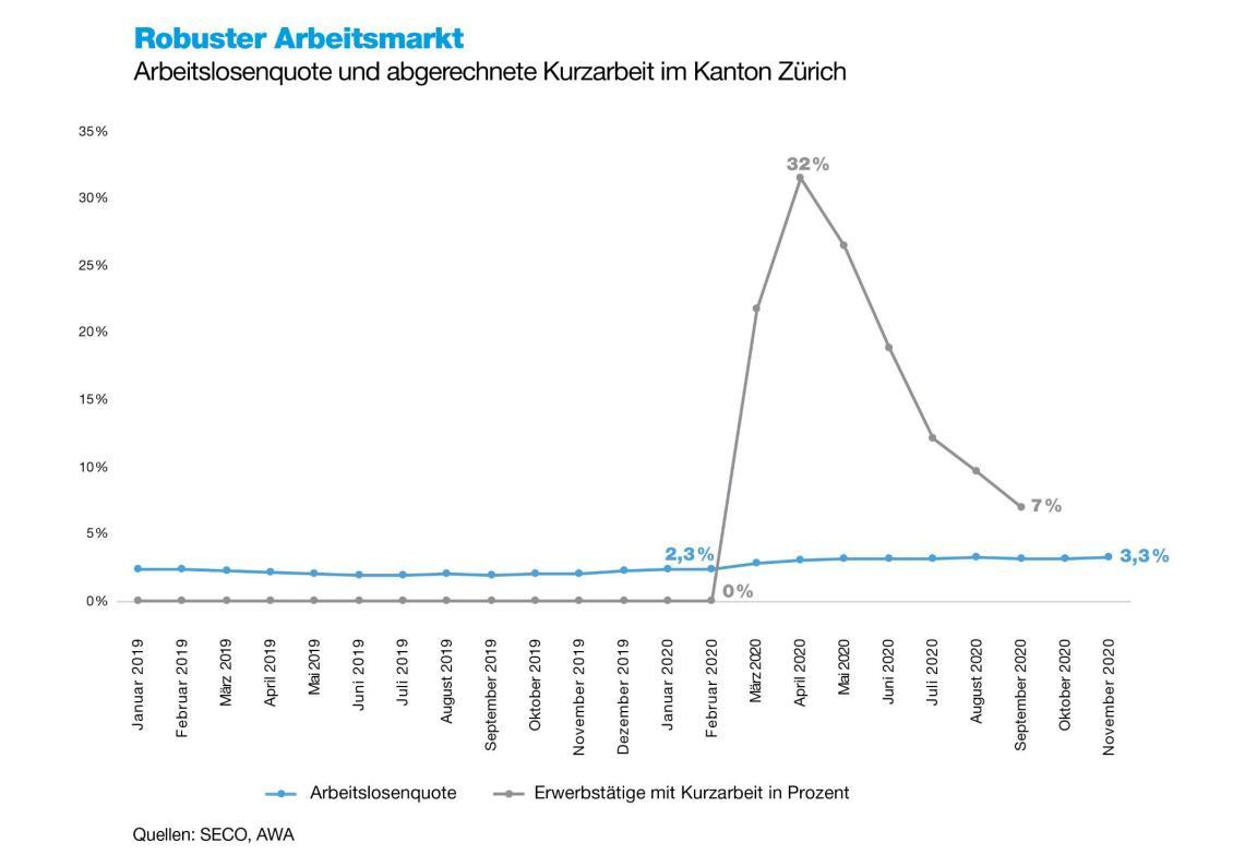 Zürcher Wirtschaftsmonitoring, Grafik Arbeitslosenquote und abgerechnete Kurzarbeit im Kanton Zürich