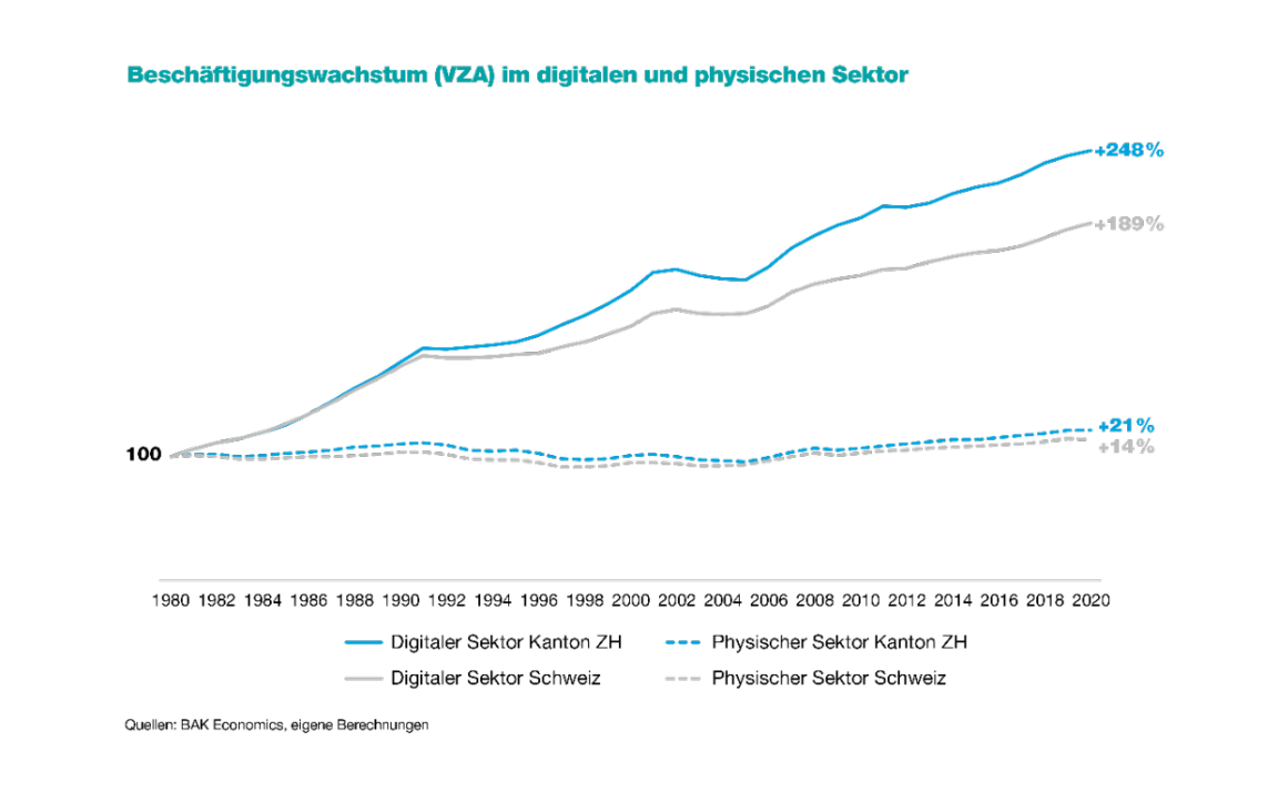 Zürcher Wirtschaftsmonitoring, Grafik zum Vergleich des Beschäftigungswachstums im digitalen und physischen Sektor