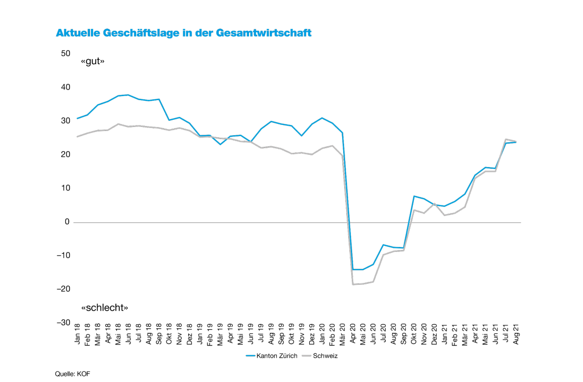 Im Liniendiagramm wird die Entwicklung der aktuellen Geschäftslage dargestellt. Vor der Corona-Krise lag sie im Kanton Zürich bei durchschnittlich 29 Punkten. Zwischen April und September 2020 ist sie in den Minusbereich gesunken. Im Juli und August 2021 lag die Geschäftslage wieder im positiven Bereich bei 24 Punkten.