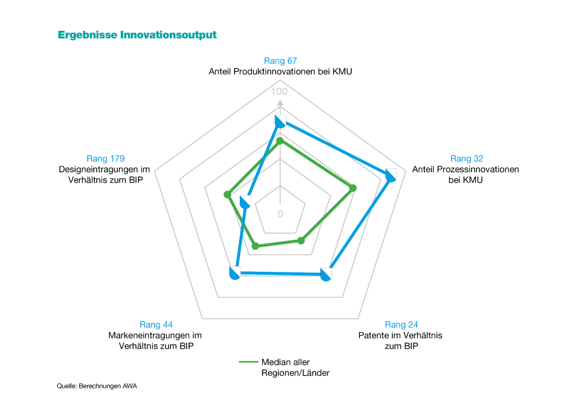 Die Grafik zeigt, wie innovativ die KMU im Kanton Zürich im Verhältnis zur Schweiz abschneiden.