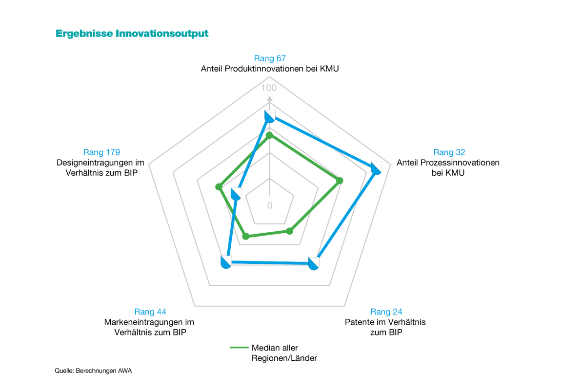 Die Grafik zeigt, wie innovativ die KMU im Kanton Zürich im Verhältnis zur Schweiz  abschneiden.