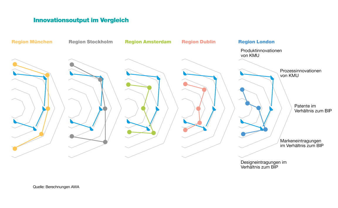 Die Grafiken zeigen, dass die Region Zürich im Vergleich zu Städten, wie München, Stockholm, Amsterdam und Dublin sehr viele Produktinnovationen hervorbringt. Einzig die Metropolitanregion London ist deutlich innovativer.