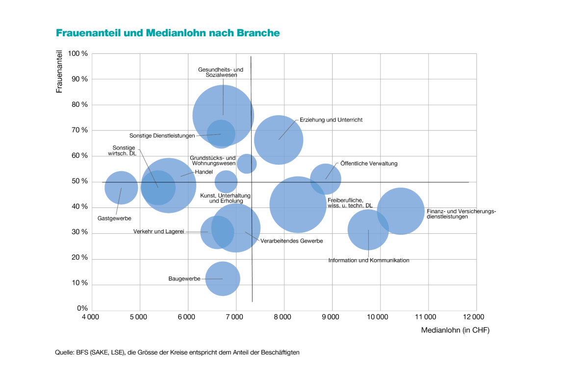 Auf der Grafik ist für jede Branche ein Kreis abgebildet, dessen Position den Frauenanteil und den Branchenmedianlohn abbildet. Die Grösse der Kreise entspricht dem Anteil der Beschäftigten. Die Grafik zeigt, dass der Frauenanteil in den beiden Branchen mit den höchsten Meidanlöhnen relativ gering ist. Diese beiden Branchen machen einen bedeutenden Anteil der Beschäftigung im Kanton Zürich aus. 