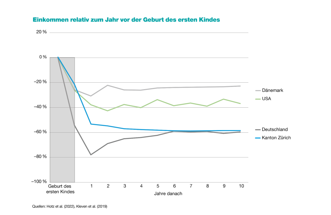 Die Grafik zeigt die Entwicklung des Erwerbseinkommens von Frauen in den 10 Jahren nach der Geburt des ersten Kindes im Vergleich zum Einkommen im Jahr vor der Geburt für Dänemark, die USA, Deutschland und den Kanton Zürich. Im Kanton Zürich ist das Einkommen 10 Jahre nach der Familiengründung im Durchschnitt 60% tiefer als vor der Geburt des ersten Kindes. In Dänemark und den USA ist dieser Effekt weniger ausgeprägt.