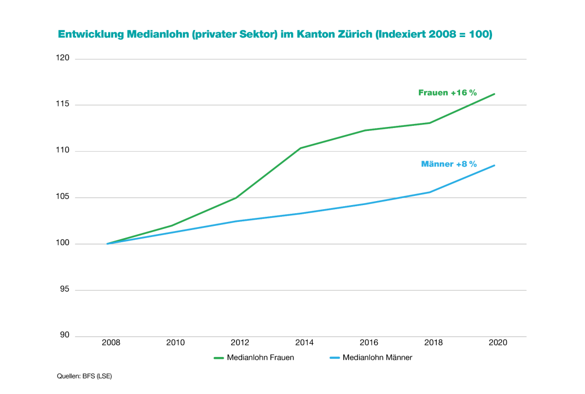 Die Grafik zeigt die Medianlohnentwicklung von Frauen und Männer im privaten Sektor im Kanton Zürich zwischen 2008 und 2020. Während der Medianlohn der Männer in diesem Zeitraum um 8% gestiegen ist, war die Zunahme bei den Frauen mit 16% doppelt so hoch. 