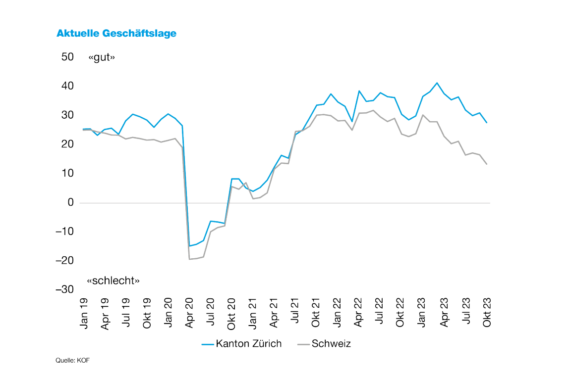 Die Grafik zeigt, dass sich die aktuelle Wirtschaftslage der Zürcher Unternehmen im Verlaufe des Jahres verschlechtert hat. 