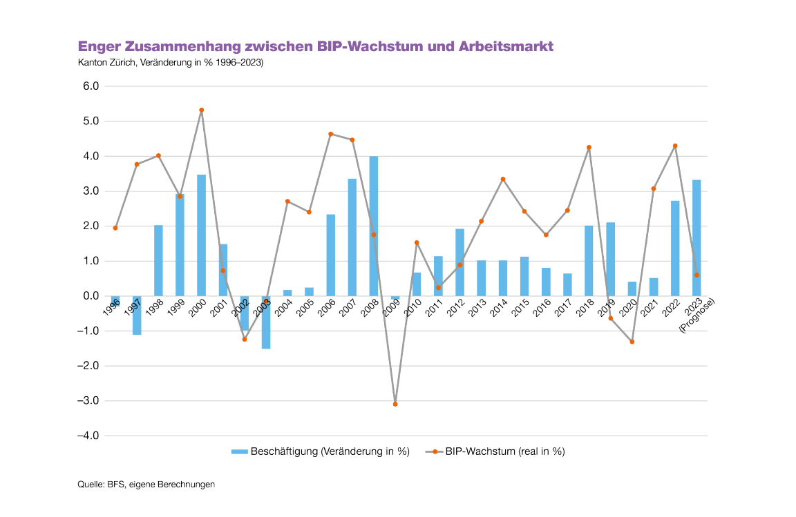 Die Grafik zeigt den engen Zusammenhang zwischen Wachstum und Beschäftigung. Dieser wird aufgrund des Arbeitskräftemangels und des Strukturwandels schwächer.  