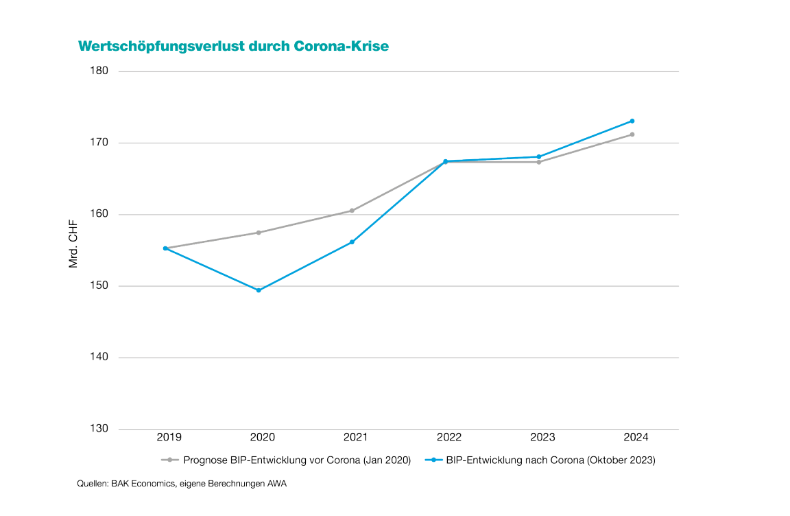 Die Grafik zeigt, dass die Corona-Pandemie zu einem starken Wirtschaftseinbruch geführt hat, dass sich das Wachstum aber sehr rasch wieder erholt hat und die Prognosen vor der Pandemie übertrifft. 