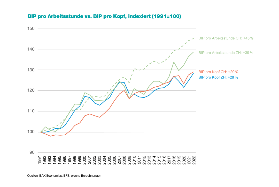 Die Grafik stellt die Entwicklung des BIP pro Kopf der Entwicklung des BIP pro Arbeitstunde gegenüber. für den Zeitraum von 1991 bis 2022