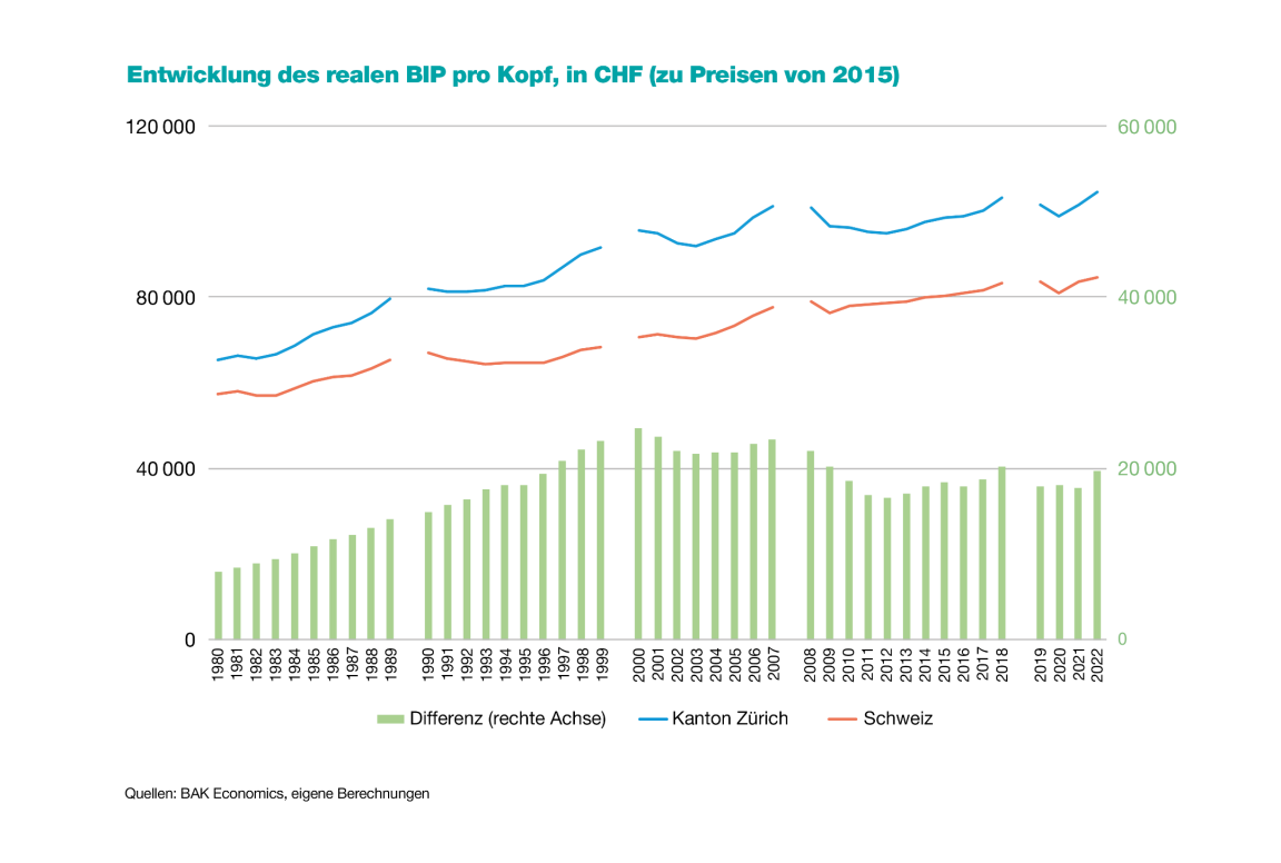 Die Grafik zeigt die Entwicklung des Bruttoinlandprodukts pro Kopf zwischen 1980 und 2022