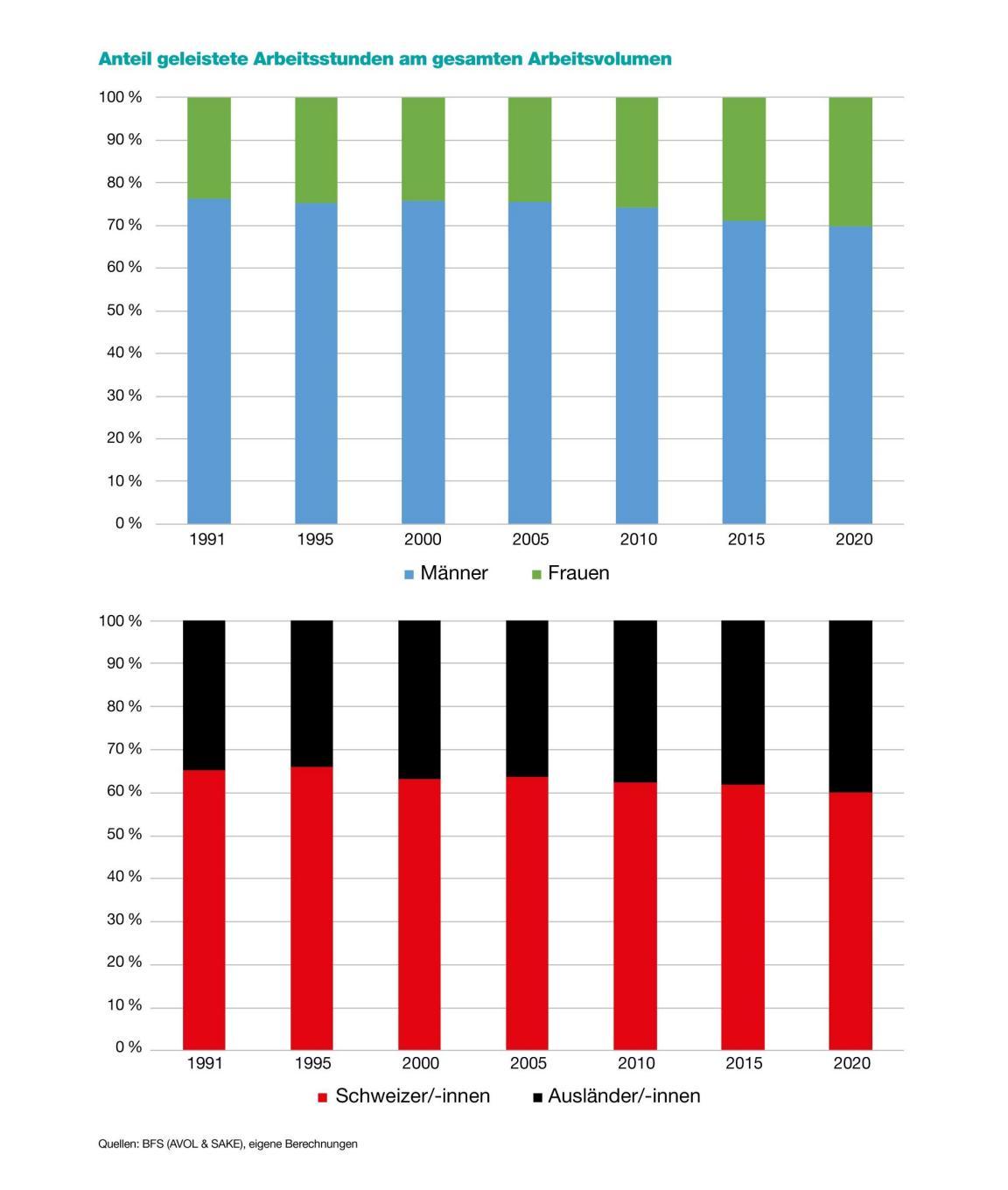 Die Grafik zeigt den Anteil der geleisteten Arbeitstunden am gesamten Arbeitsvolumen aufgeschlüsselt auf Männer und Frauen und Schweizer und Ausländer