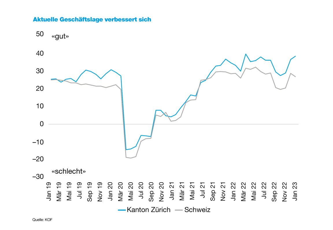 Die Grafik zeigt die Entwicklung der Geschäftslage im Kanton Zürich und in der Schweiz zwischen Januar 2019 und Februar 2023. Nachdem sich die Geschäftslage im vergangenen Herbst verschlechtert hat, ist sie im ersten Quartal 2023 wieder deutlich angestiegen. Im Februar erreichte die Geschäftslage im Kanton Zürich mit 38 Punkten einen vergleichsweise hohen Wert und lag 12 Punkte über dem Schweizer Durchschnittswert.