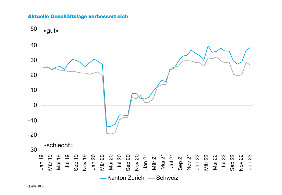 Die Grafik zeigt die Entwicklung der Geschäftslage im Kanton Zürich und in der Schweiz zwischen Januar 2019 und Februar 2023. Nachdem sich die Geschäftslage im vergangenen Herbst verschlechtert hat, ist sie im ersten Quartal 2023 wieder deutlich angestiegen. Im Februar erreichte die Geschäftslage im Kanton Zürich mit 38 Punkten einen vergleichsweise hohen Wert und lag 12 Punkte über dem Schweizer Durchschnittswert. 