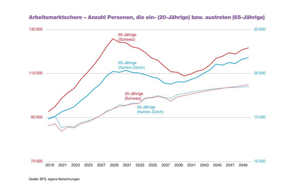 Die Grafik zeigt die Anzahl 65-Jährige und 20-Jährige im Kanton Zürich und in der Schweiz gemäss Schätzungen für die Jahre 2019 bis 2050. Seit dem Jahr 2020 öffnet sich eine Schere zwischen der Anzahl jungen Personen (20-Jährige) und der Anzahl Personen, die das Rentenalter erreichen (65-Jährige). Am meisten Personen dürften im Jahr 2029 65 Jahre alt werden. Danach nimmt die Anzahl der 65-Jährigen wieder ab, bleibt jedoch deutlich über der Anzahl 20-Jähriger. In der Schweiz ist der Unterschied stärker ausgeprägt als im Kanton Zürich. 