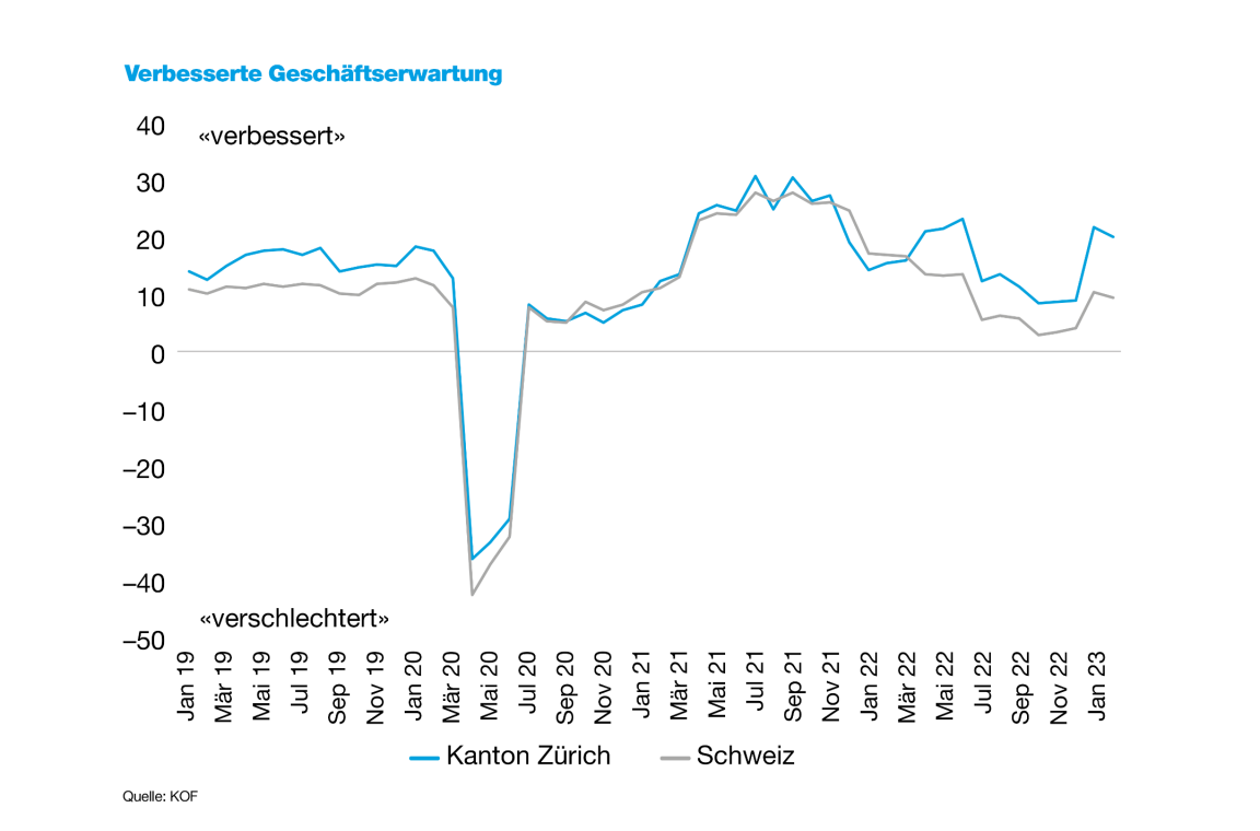 Die Grafik zeigt die Entwicklung der erwarteten Geschäftslage in den nächsten 6 Monaten im Kanton Zürich und in der Schweiz zwischen Januar 2019 und Februar 2023. Nachdem sich die Geschäftserwartung im vergangenen Jahr verschlechtert hat, ist sie im Januar 2023 wieder stark angestiegen und im Februar 2023 nur leicht gesunken. Die Geschäftserwartungen sind im Kanton Zürich deutlich höher als im Schweizer Durchschnitt.
