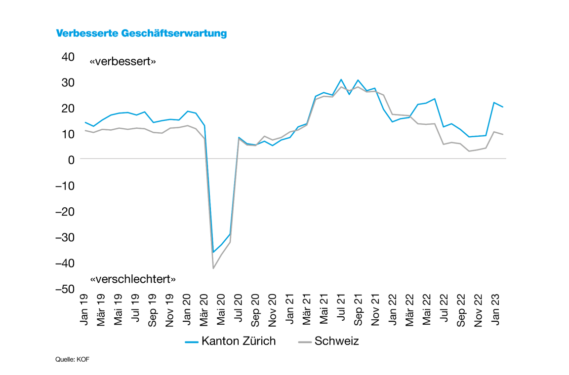 Die Grafik zeigt die Entwicklung der erwarteten Geschäftslage in den nächsten 6 Monaten im Kanton Zürich und in der Schweiz zwischen Januar 2019 und Februar 2023. Nachdem sich die Geschäftserwartung im vergangenen Jahr verschlechtert hat, ist sie im Januar 2023 wieder stark angestiegen und im Februar 2023 nur leicht gesunken. Die Geschäftserwartungen sind im Kanton Zürich deutlich höher als im Schweizer Durchschnitt. 