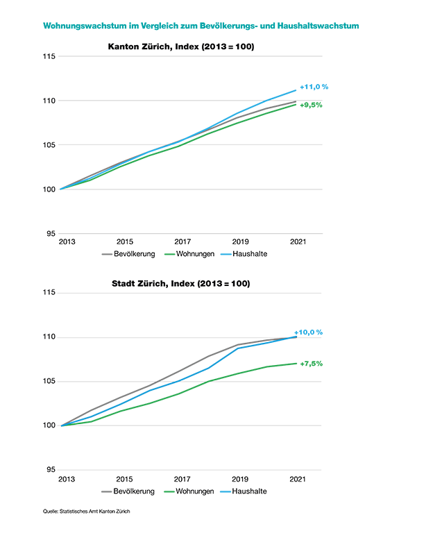 Die Grafik zeigt das Wachstum der Bevölkerung, der Wohnungen und der Haushalte im Kanton und in der Stadt Zürich. Das Haushaltswachstum übertrifft den Zuwachs um Wohnungen dabei deutlich. 