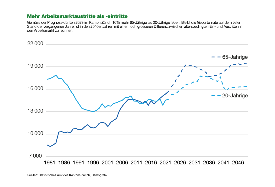 Die Grafik zeigt die Entwicklung der altersmässigen Ein- und Austritte in den Arbeitsmarkt. Sie zeigt, dass künftig mehr 65-jährige den Arbeitsmarkt altershalber verlassen als junge 20-jährige in den Arbeitsmarkt eintreten. Deshalb öffnet sich die Arbeitsmarktschere. 