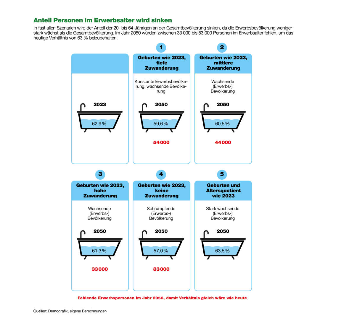 Die Grafik zeigt die Entwicklung der Gesamtbevölkerung und der Erwerbsbevölkerung. Dies wir durch eine Badewanne illustriert: die Grösse der Wanne entspricht der Gesamtbevölkerung, der Wasser der Erwerbsbevölkerung. Die Gesamtbevölkerung dürfte gemäss Prognosen im Kanton weiter steigen, der Anteil der Erwerbs- an der Gesamtbevölkerung jedoch aufgrund der demografischen Entwicklung sinken. Bildlich gesprochen heisst dies: die Wanne wird grösser, der Wasserstand nimmt ab. 