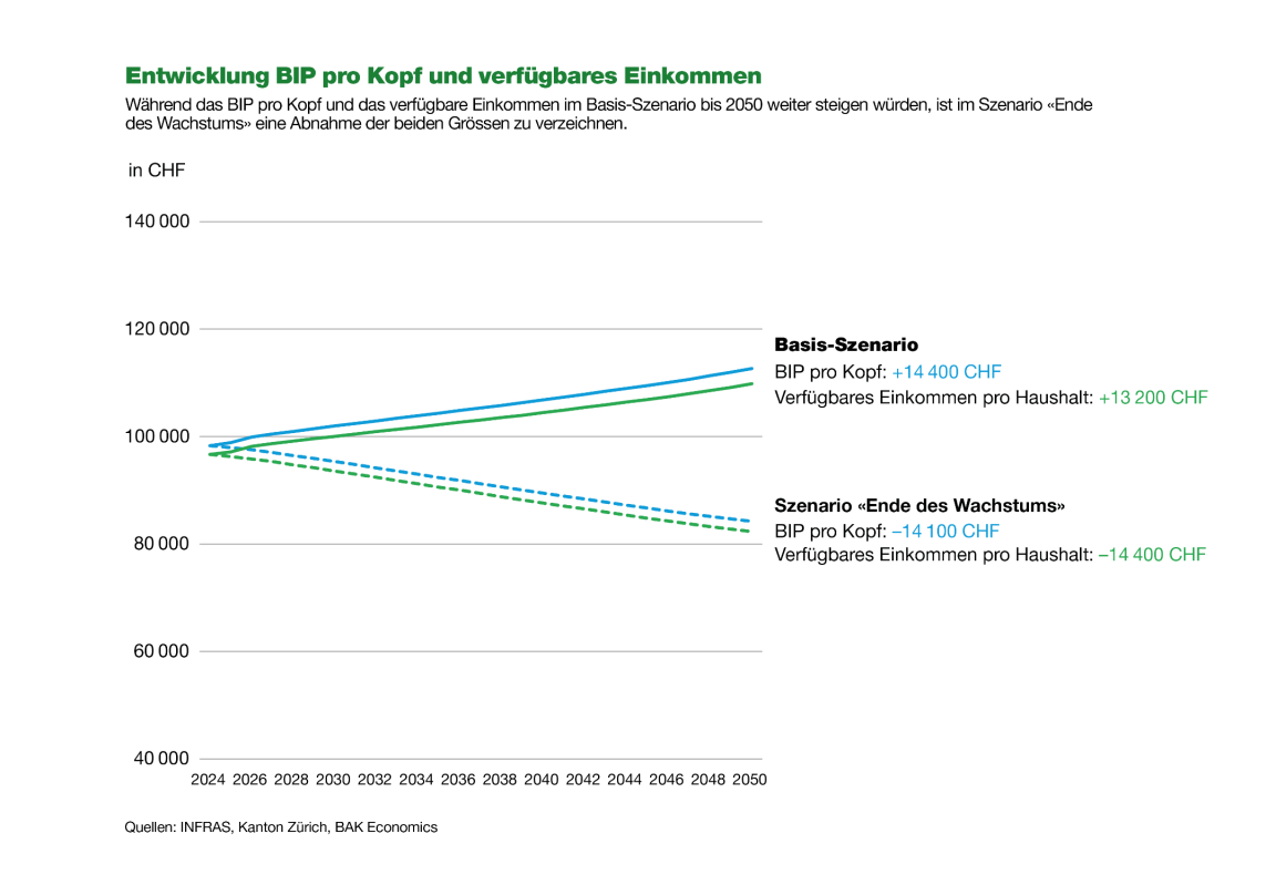 Die Grafik zeigt eine Schätzung der Entwicklung des BIPs und des verfügbaren Einkommens in den kommenden 25 Jahren für zwei unterschiedliche Wachstumsszenarien. Während das BIP pro Kopf und das verfügbare Einkommen im Basis-Szenario bis 2050 weiter steigen würden, ist im Szenario «Ende des Wachstums» eine Abnahme der beiden Grössen zu verzeichnen.