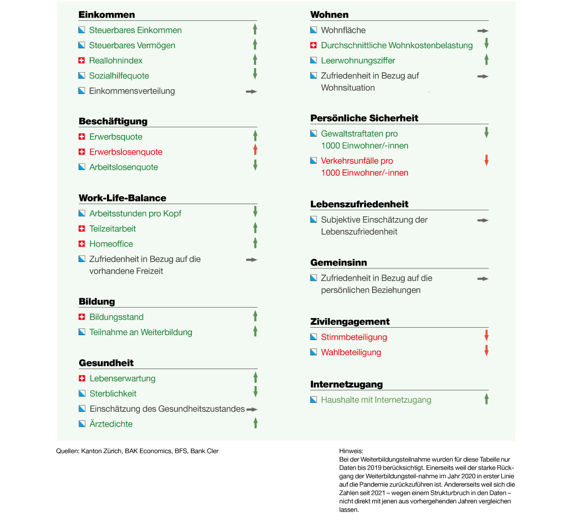 Die Grafik zeigt bei einer Vielzahl verschiedener Indikatoren zur Lebensqualität, in welche Richtung sich diese in den letzten Jahrzehnten entwickelt haben und ob dies mit einer Verbesserung, einer Verschlechterung oder einer Stagnation der Lebensqualität gleichzusetzen ist. 