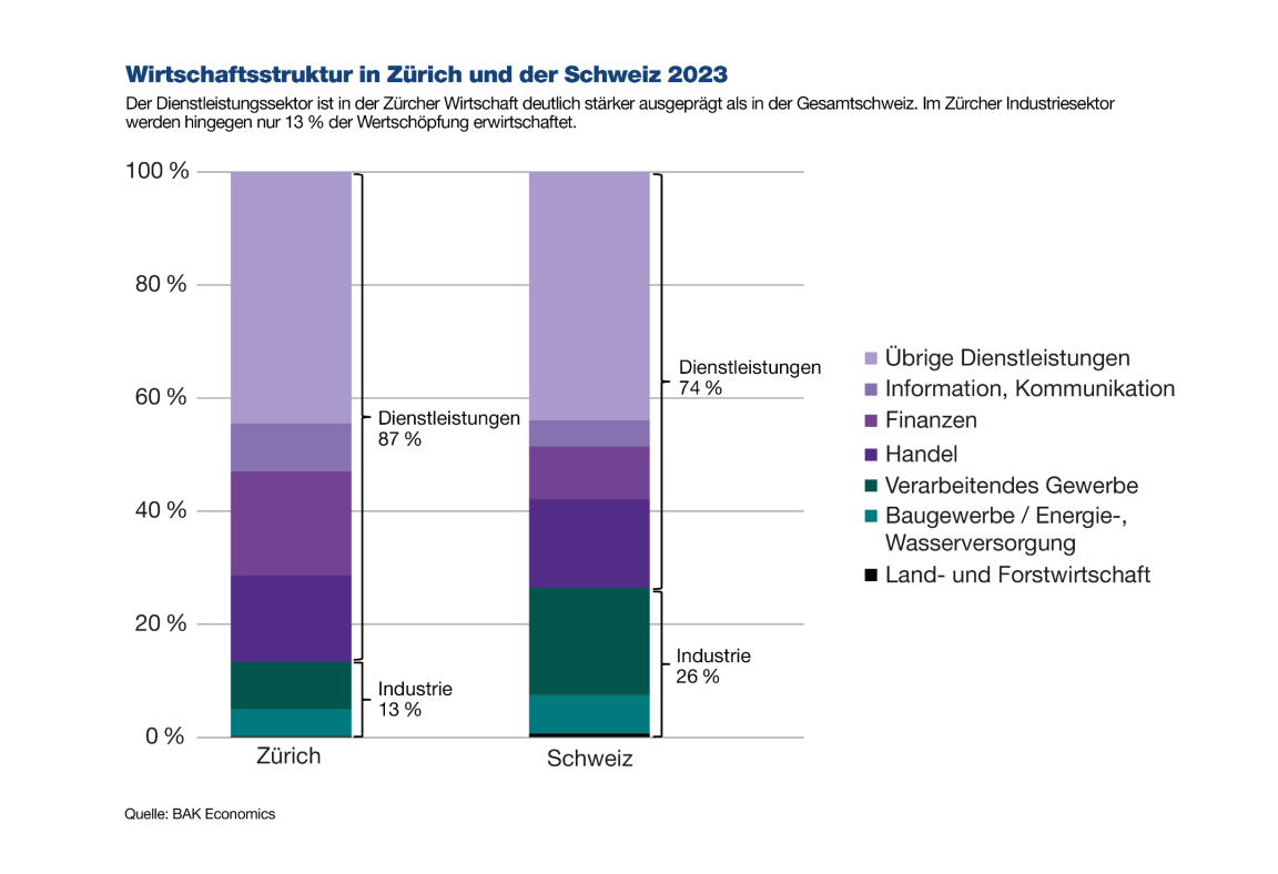 Die Grafik zeigt, die Branchenstruktur des Kantons Zürich und der Schweiz. Die Zürcher Wirtschaft besteht zu 87% aus Dienstleistungen, in der Gesamtschweiz liegt der Anteil bei tieferen 74%. 