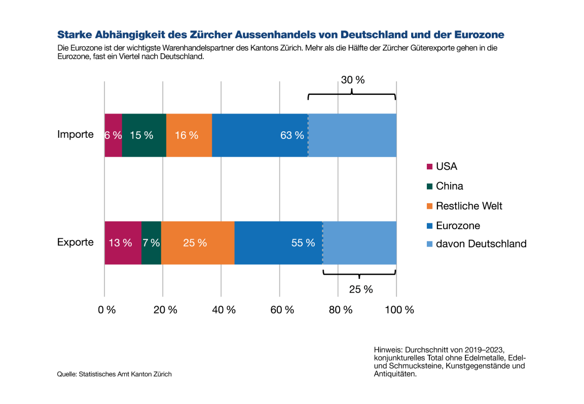 Diese Grafik zeigt welche Anteile des ausländischen Güterhandels in die USA, China, die Eurozone, Deutschland und den Rest der Welt exportiert bzw. importiert werden.  63 Prozent der Importe stammen aus der Eurozone, wovon 30 Prozent aus Deutschland kommen. 6 Prozent der Importe kommen aus den USA, 15% aus China und 16% aus den restlichen Ländern. 55 Prozente der Exporte gehen in die Eurozone, wovon der Export nach Deutschland 25% ausmacht. 13% werden in die USA, 7% nach China und 25% in die restlichen Länder exportiert. 