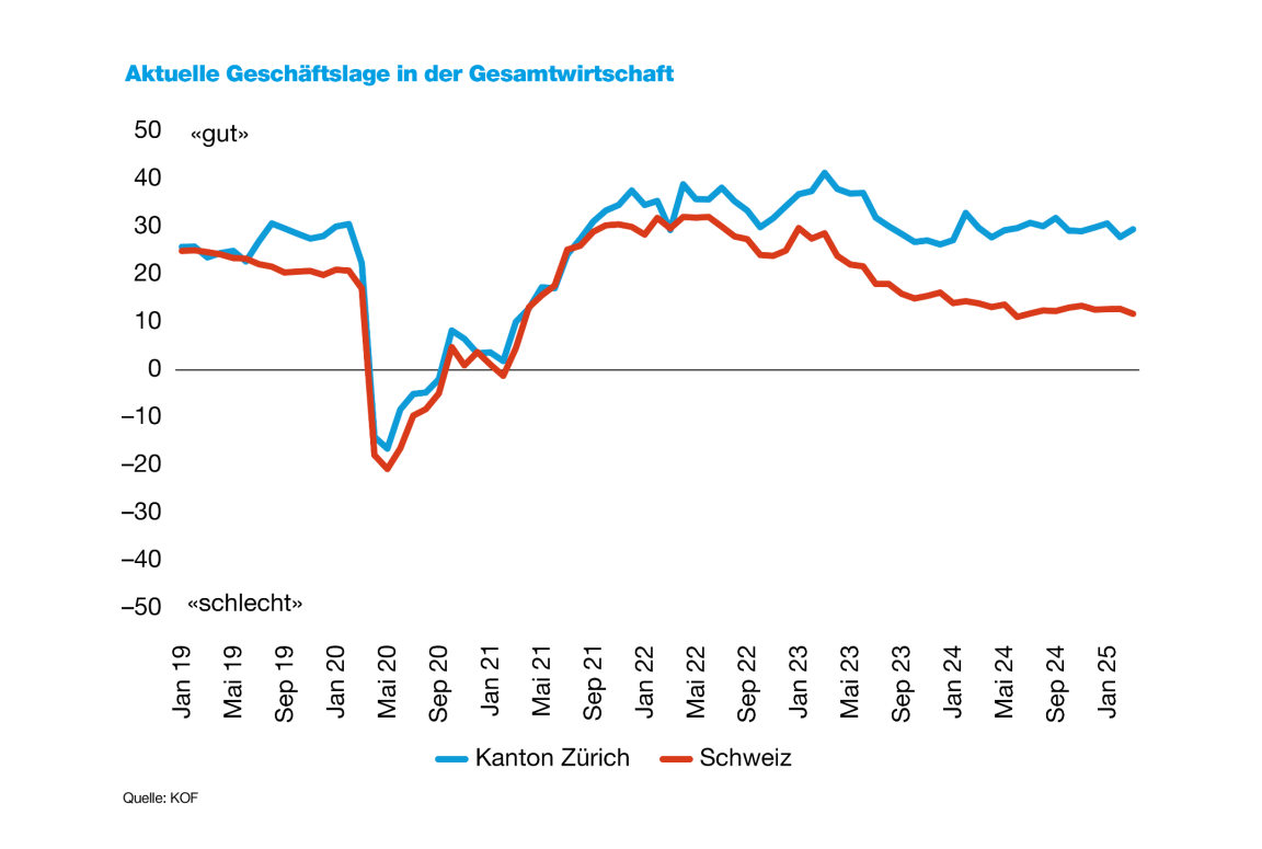 Diese Grafik zeigt die Entwicklung des KOF Geschäftslageindikators für die Schweiz und den Kanton Zürich seit Januar 2019 bis heute. KOF Geschäftslageindikator basiert auf der Beurteilung der Geschäftslage durch etwa 4›500 Unternehmen. Die Grafik zeigt, dass die Zürcher Unternehmen die aktuelle Geschäftslage insgesamt weiterhin als «gut» beurteilen. Der Indikator ist seit gut einem Jahr stabil auf diesem Niveau. 