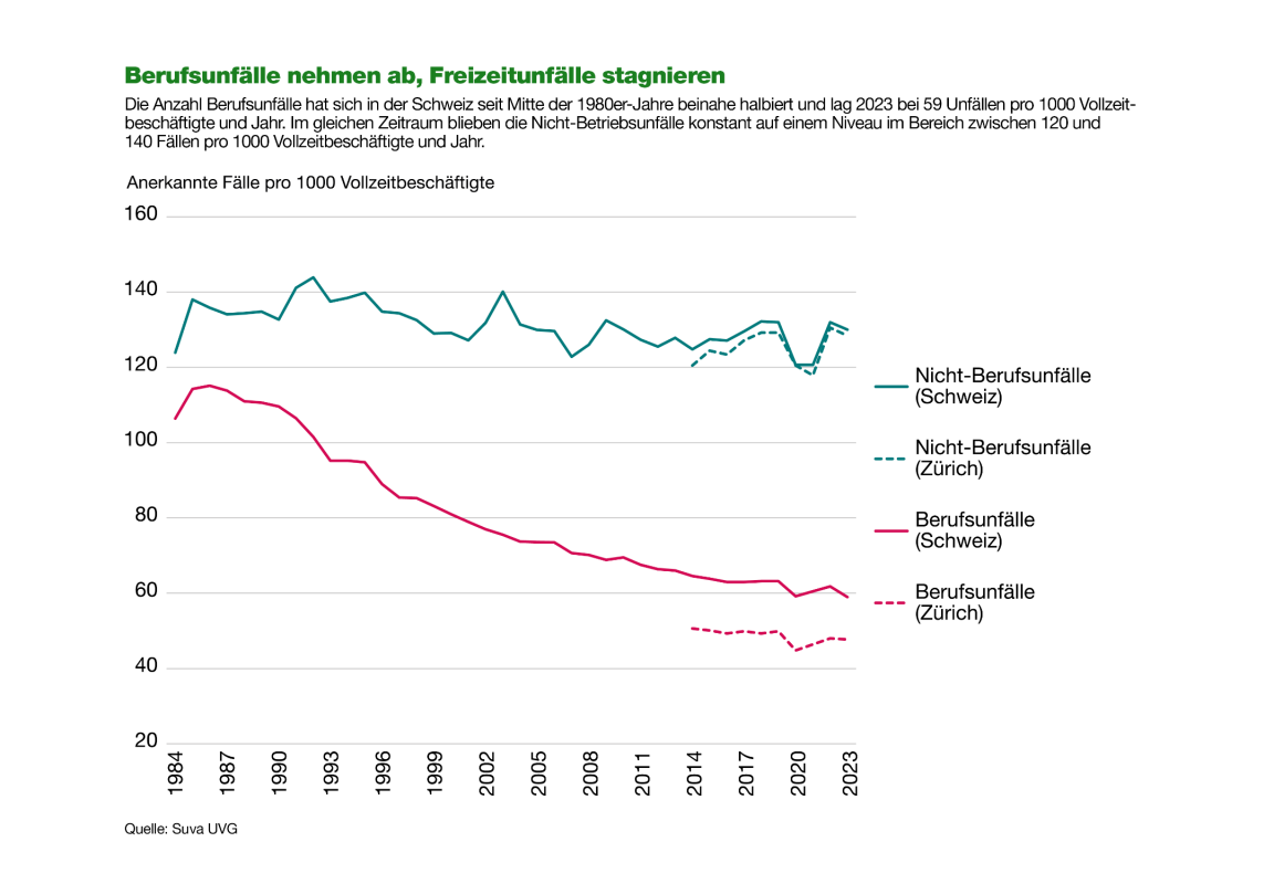 Die Abbildung zeigt den Verlauf der Berufs- und Nicht-Berufsunfälle seit 1984 im Verhältnis zur Erwerbsbevölkerung. Während Berufsunfälle seit Anfang der 1980er Jahre um 40% zurückgegangen sind, stagnieren die Freizeitunfälle. Die Entwicklung im Kanton Zürich verläuft parallel zur Gesamtschweiz. 
