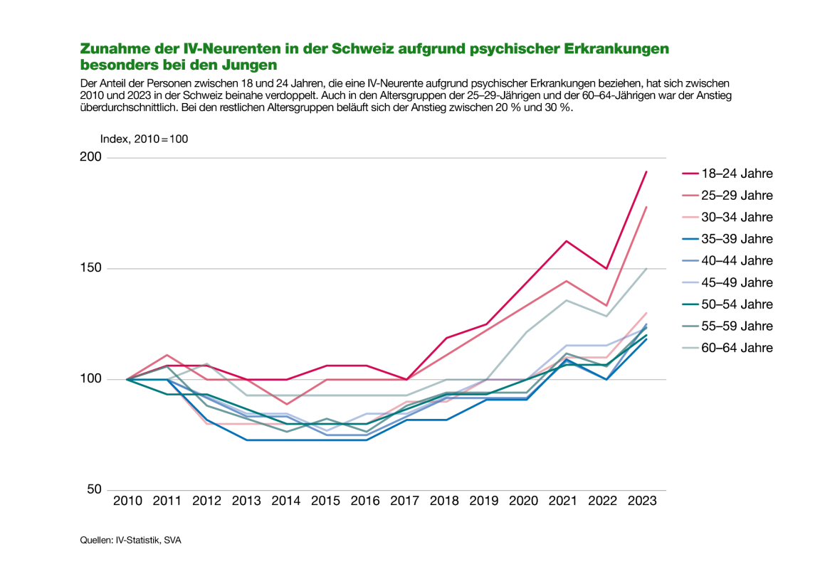 Die Grafik zeigt die Entwicklung des Bevölkerunganteils mit einer  IV-Neurente aufgrund psychischer Erkrankungen seit 2010 nach Altersgruppen als Index. Bei den 18-24 Jährigen hat sich der Anteil fast verdoppelt. Auch bei den 25-29 Jährigen ist der Anteil um rund 75% gestiegen. Bei den 60-64-Jährigen beträgt der Anstieg rund 50%. Auch bei allen anderen Altersgruppen ist ein Anstieg zu beobachten., jedoch in kleinerem Ausmass.