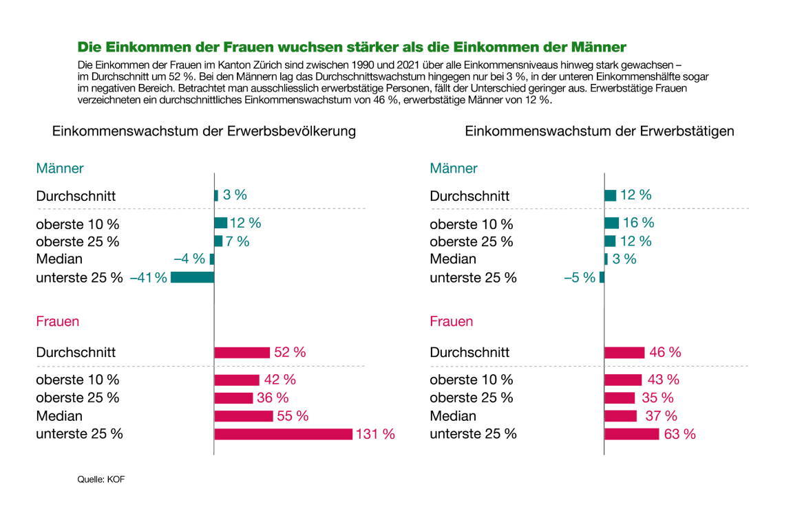Die Grafik zeigt das Einkommenswachstum von Männern und Frauen im Kanton Zürich zwischen 1990 und 2021, getrennt nach der gesamten Erwerbsbevölkerung und den ausschließlich Erwerbstätigen. Betrachten wir die gesamte Erwerbsbevölkerung: Bei den Männern stieg das durchschnittliche Einkommen nur geringfügig um +3 %. Dabei stiegen vor allem die obersten 10 % der Einkommen (um + 12 %) und die obersten 25 % der Einkommen (um +7 %).  Der Median und die unteren Einkommen gingen dagegen zurück. Im Gegensatz dazu legten die Frauen in allen Einkommensstufen deutlich zu: Der Durchschnitt stieg um +52 %, die obersten 10 % der Einkommen um +42 % und die obersten 25 % der Einkommen um +36 %.  Betrachten wir die Erwerbstätigen Erwerbsbevölkerung: Bei den erwerbstätigen Männern war das Einkommenswachstum höher und betrug im Durchschnitt +12 %. Die obersten 10% der Einkommen wuchsen um +16%, die obersten 25% der Einkommen um +12%.  Auch bei den Erwerbstätigen hatten die Frauen deutlich mehr Einkommenswachstum als die Männer: Ihr durchschnittliches Einkommen stieg um +46 %. Auf allen Einkommensstufen wuchs das Einkommen der erwerbstätigen Frauen um mindestens 35%.  Die Daten stammen von den folgenden Quellen: KOF (Konjunkturforschungsstelle, ETH Zürich).
