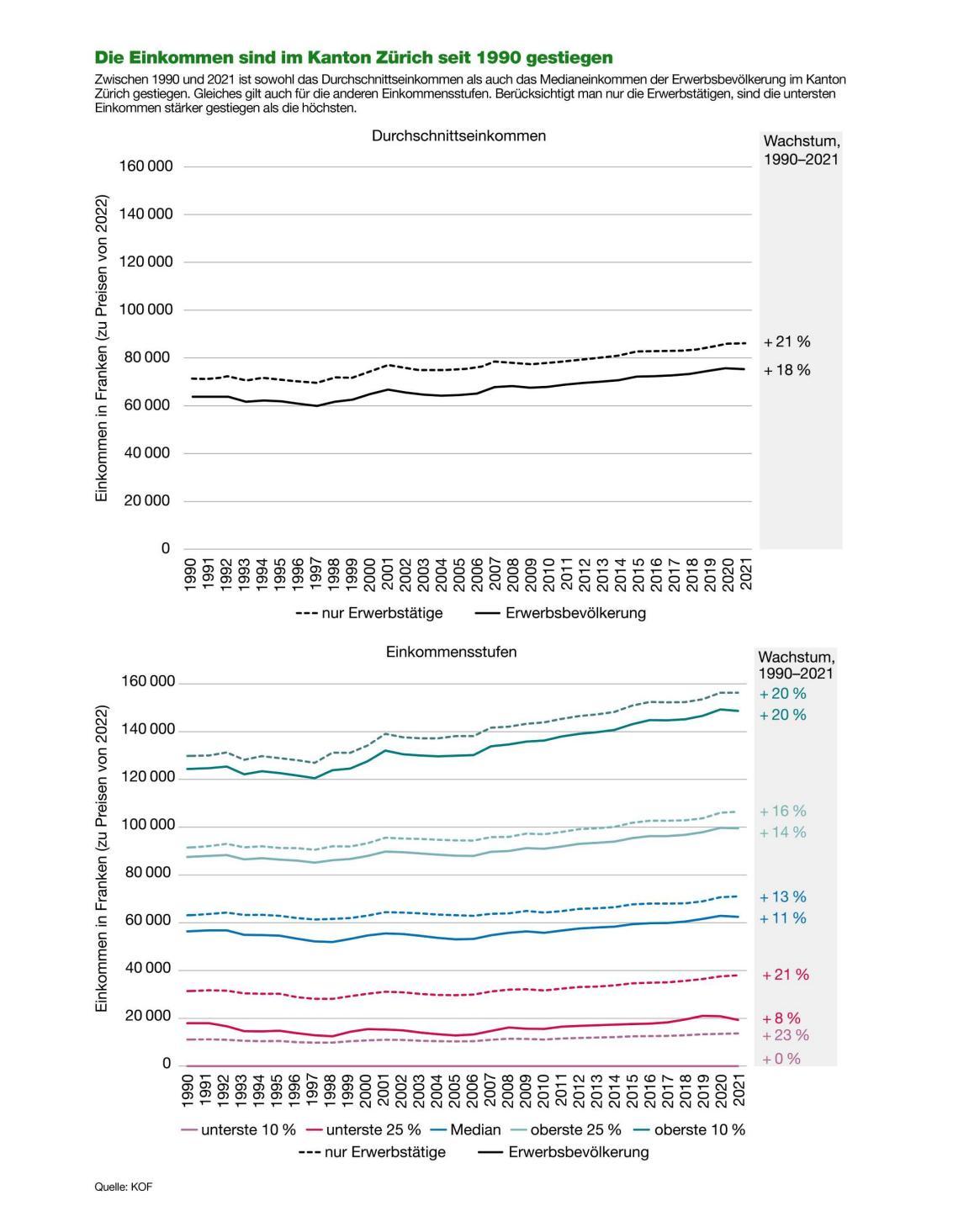 Die Grafik zeigt die Entwicklung der Einkommen im Kanton Zürich von 1990 bis 2021, getrennt nach im Inland (Schweiz) und im Ausland geborener Erwerbsbevölkerung, sowie aufgeschlüsselt nach Einkommensgruppen (Median, oberste 25 % und oberste 10 %). •	Median: In der Schweiz Geborenen erzielten 2021 ein Einkommen von CHF 65’800, Zugewanderte CHF 58'300. •	Oberste 25 %: 2021 lag das Einkommen der in der Schweiz geborenen Erwerbsbevölkerung bei CHF 101’800, das der im Ausland geborenen bei CHF 95’900. •	Oberste 10 %: Hier lagen Zugewanderte mit CHF 151’700 leicht vor den in der Schweiz Geborenen mit CHF 146’800. Insgesamt zeigt sich: Personen, die in der Schweiz geboren sind, verdienen im Median und in den oberen Einkommensgruppen (bis 25 %) mehr als Zugewanderte, während Zugewanderte bei den obersten 10 % der Einkommen leicht darüber liegen. Die Daten stammen von den folgenden Quellen: KOF (Konjunkturforschungsstelle, ETH Zürich).