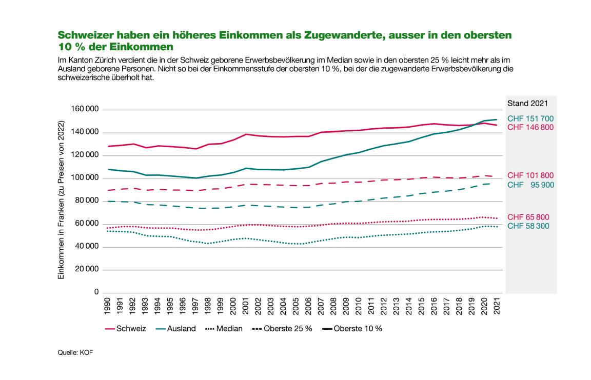 Die Grafik zeigt die Entwicklung der Einkommen im Kanton Zürich von 1990 bis 2021, getrennt nach im Inland (Schweiz) und im Ausland geborener Erwerbsbevölkerung, sowie aufgeschlüsselt nach Einkommensgruppen (Median, oberste 25 % und oberste 10 %). •	Median: In der Schweiz Geborenen erzielten 2021 ein Einkommen von CHF 65’800, Zugewanderte CHF 58'300. •	Oberste 25 %: 2021 lag das Einkommen der in der Schweiz geborenen Erwerbsbevölkerung bei CHF 101’800, das der im Ausland geborenen bei CHF 95’900. •	Oberste 10 %: Hier lagen Zugewanderte mit CHF 151’700 leicht vor den in der Schweiz Geborenen mit CHF 146’800. Insgesamt zeigt sich: Personen, die in der Schweiz geboren sind, verdienen im Median und in den oberen Einkommensgruppen (bis 25 %) mehr als Zugewanderte, während Zugewanderte bei den obersten 10 % der Einkommen leicht darüber liegen. Die Daten stammen von den folgenden Quellen: KOF (Konjunkturforschungsstelle, ETH Zürich).