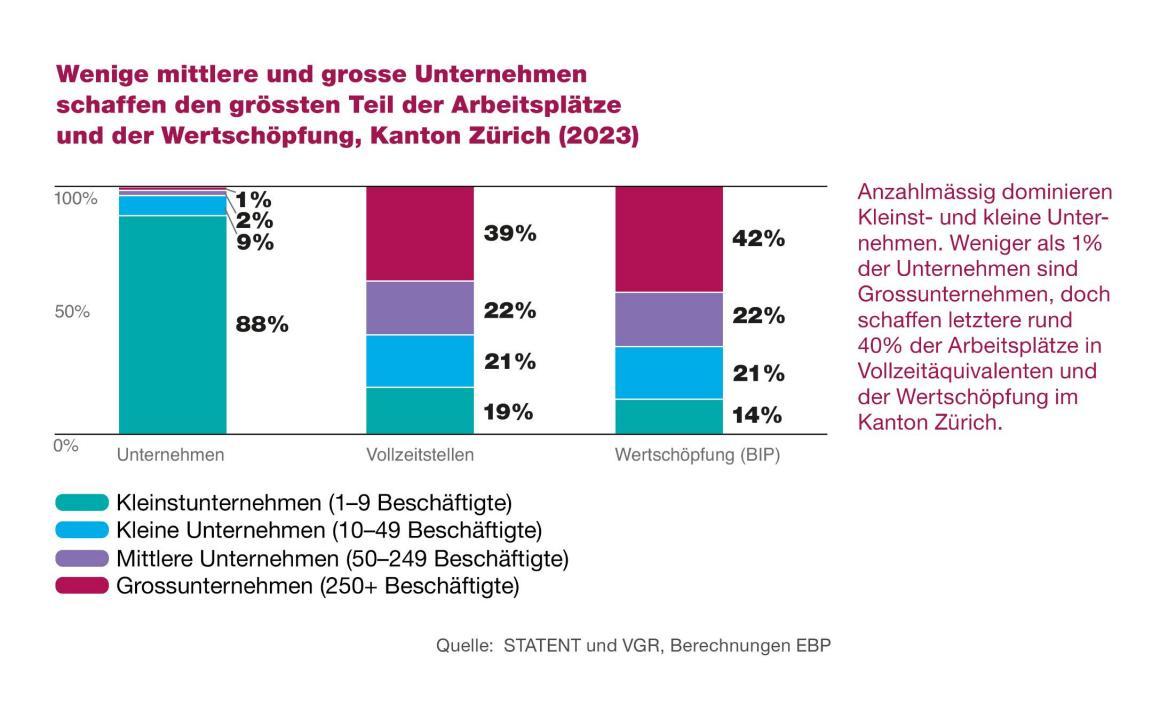 Die Abbildung zeigt, dass Unternehmen aller Grössenklassen im Kanton Zürich ihre Vorleistungen überwiegend im Inland beziehen, wobei Bezüge aus dem Kanton Zürich den grössten Anteil ausmachen. Je kleiner ein Unternehmen ist, desto stärker ist seine Beschaffung regional ausgerichtet. Die Unterschiede zwischen den Unternehmensklassen fallen jedoch gering aus. 