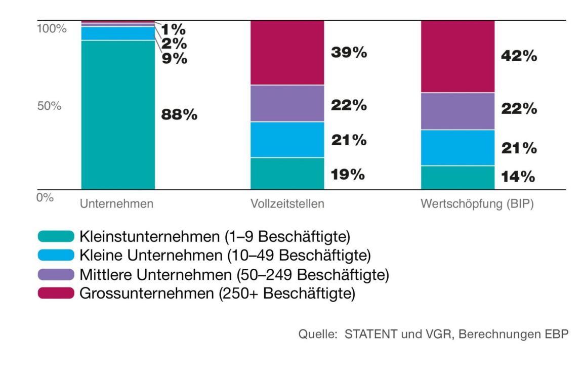 Die Abbildung zeigt, dass Unternehmen aller Grössenklassen im Kanton Zürich ihre Vorleistungen überwiegend im Inland beziehen, wobei Bezüge aus dem Kanton Zürich den grössten Anteil ausmachen. Je kleiner ein Unternehmen ist, desto stärker ist seine Beschaffung regional ausgerichtet. Die Unterschiede zwischen den Unternehmensklassen fallen jedoch gering aus. 