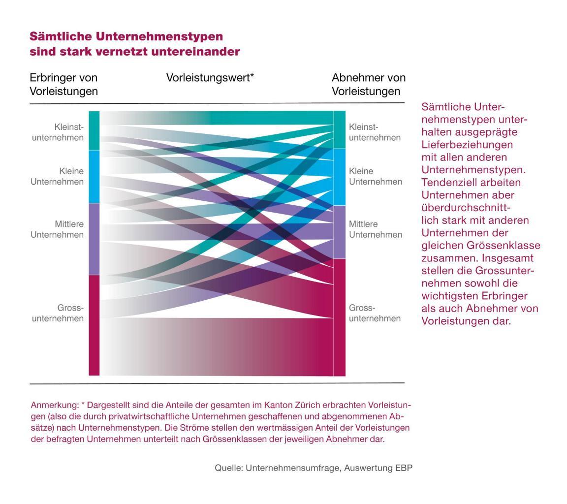 Die Abbildung zeigt die Lieferbeziehungen zwischen verschiedenen Unternehmenstypen. Sämtliche Unternehmenstypen unterhalten Lieferbeziehungen mit Grossunternehmen und KMU. Grossunternehmen sind dabei sowohl die wichtigsten Zulieferer als auch die wichtigsten Abnehmer von Vorleistungen, sowohl für andere Grossunternehmen wie auch für KMU.