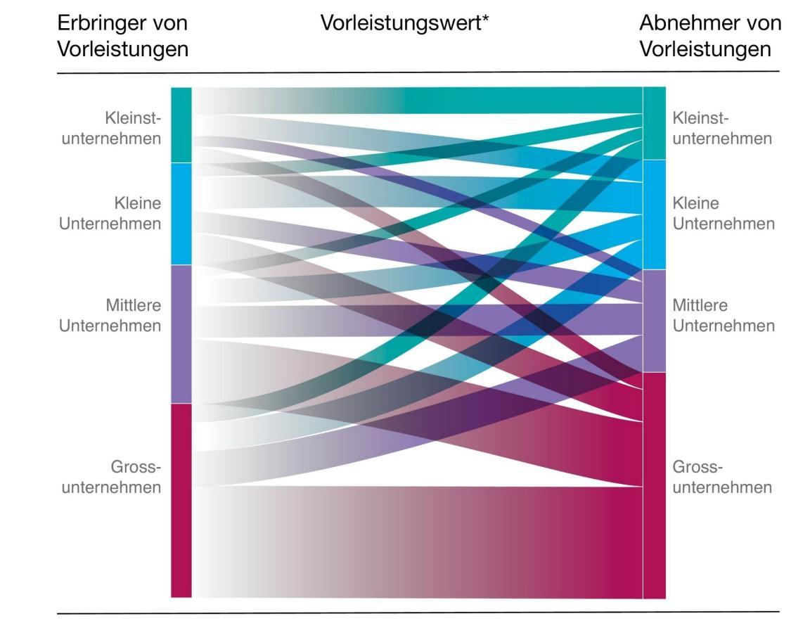 Die Abbildung zeigt die Lieferbeziehungen zwischen verschiedenen Unternehmenstypen. Sämtliche Unternehmenstypen unterhalten Lieferbeziehungen mit Grossunternehmen und KMU. Grossunternehmen sind dabei sowohl die wichtigsten Zulieferer als auch die wichtigsten Abnehmer von Vorleistungen, sowohl für andere Grossunternehmen wie auch für KMU.